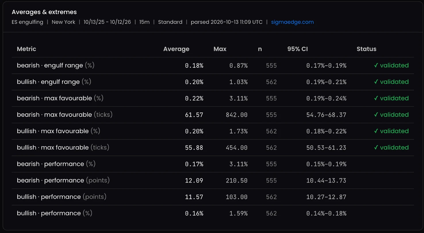 Averages and extremes table for the ES Engulfing edge with validated metrics