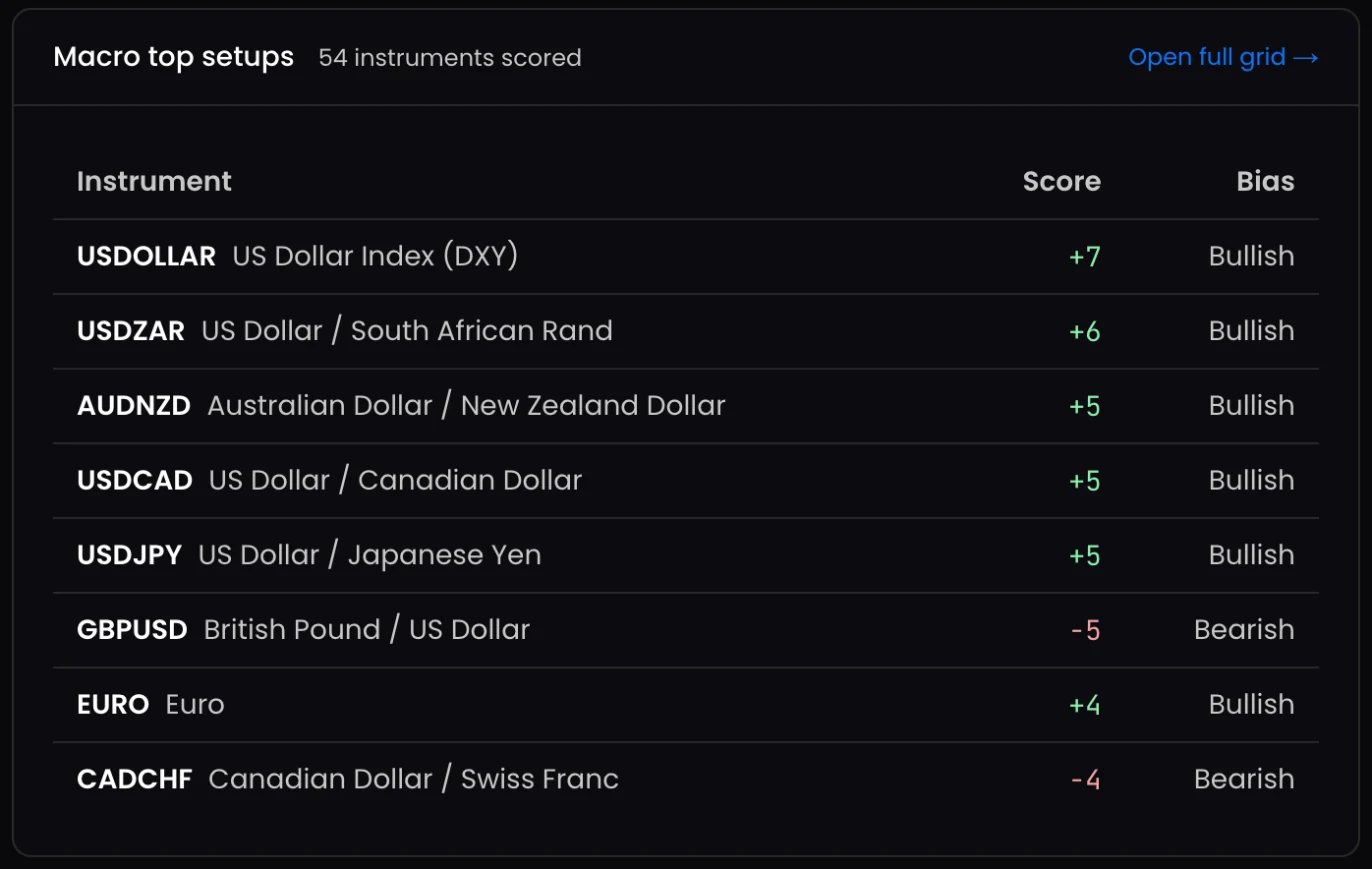 Macro top setups panel ranking instruments by score and bias